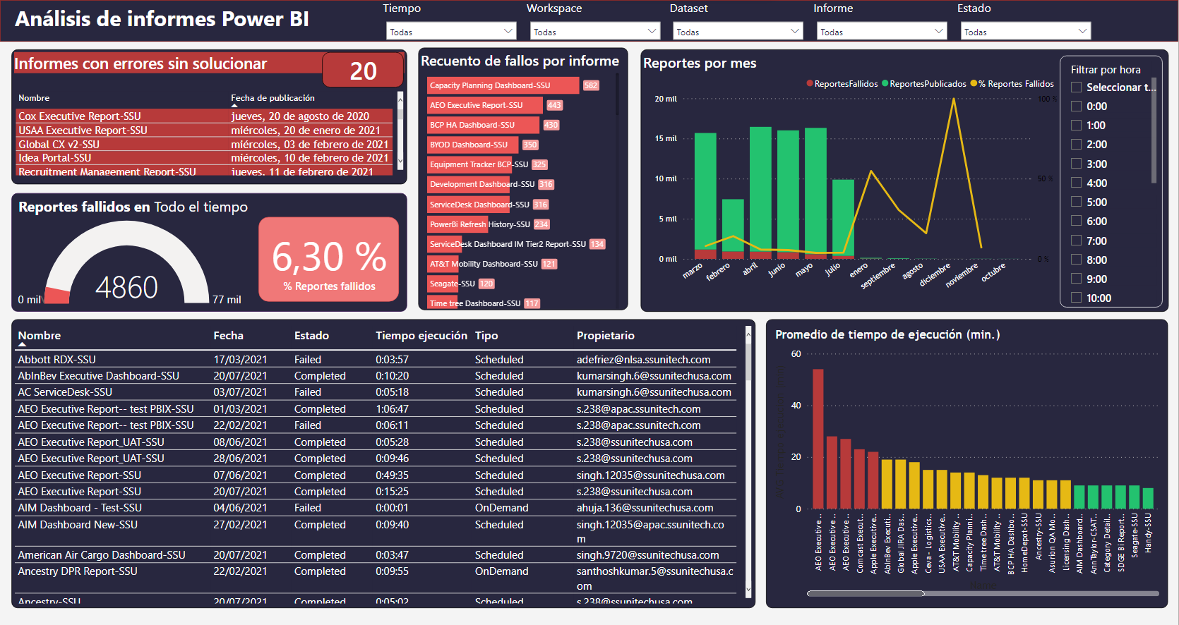 Dashboard de Alejandro para analizar fallos y tiempos de actualización de informes Power BI.
