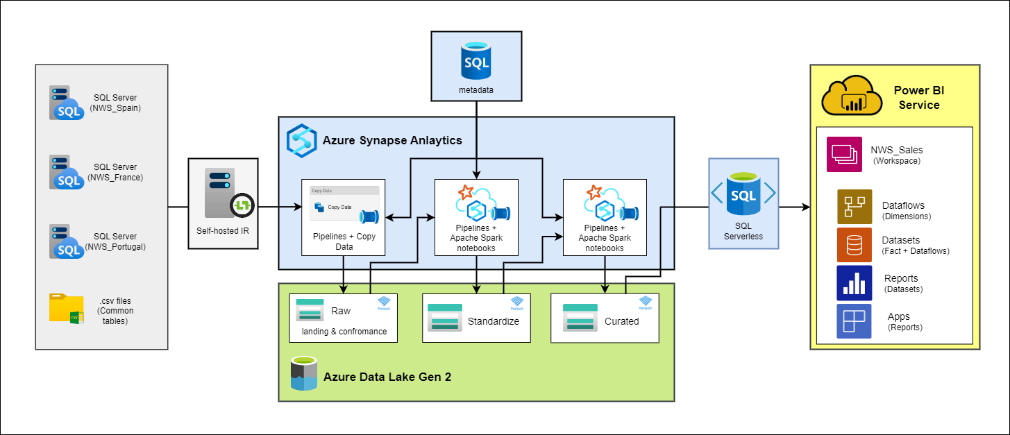 Diagrama del proyecto Lakehouse de Alejandro: SQL Server, Synapse, Data Lake y Power BI.